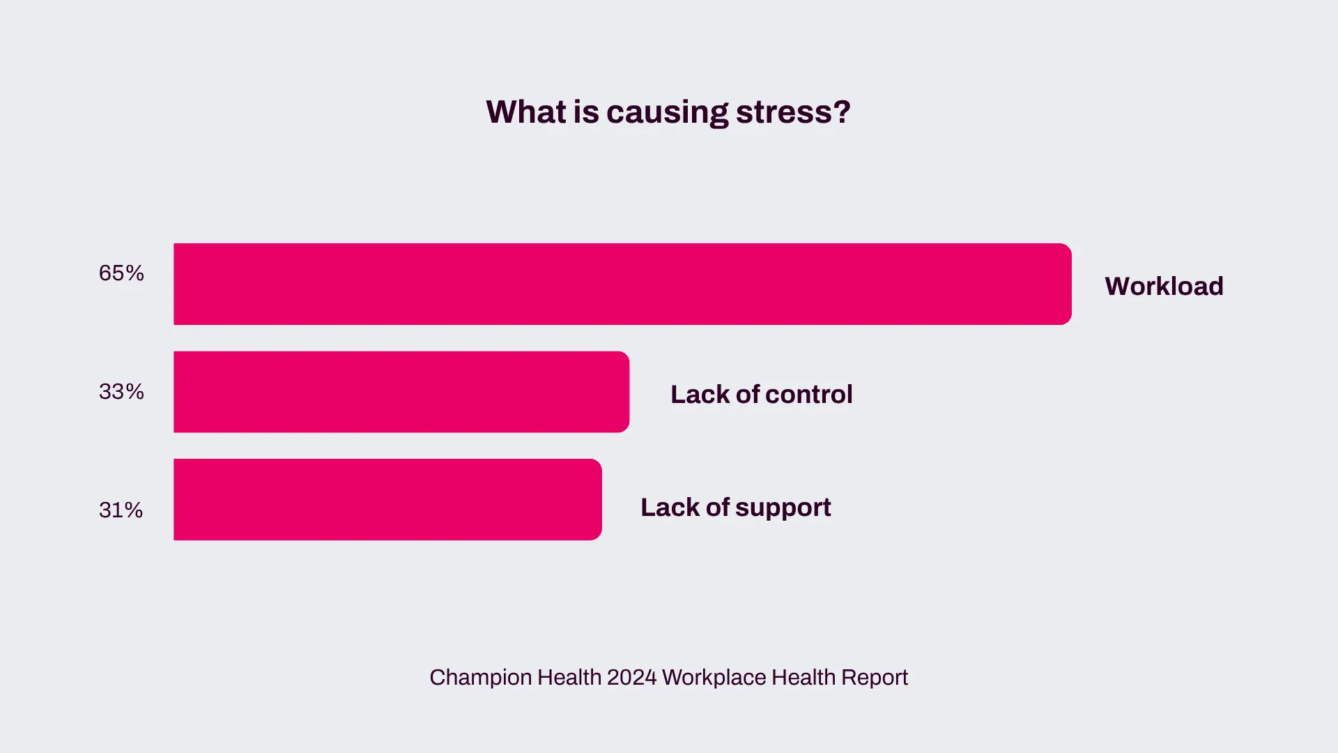 Bar chart showing workload, lack of control and lack of support as leading causes of workplace stress