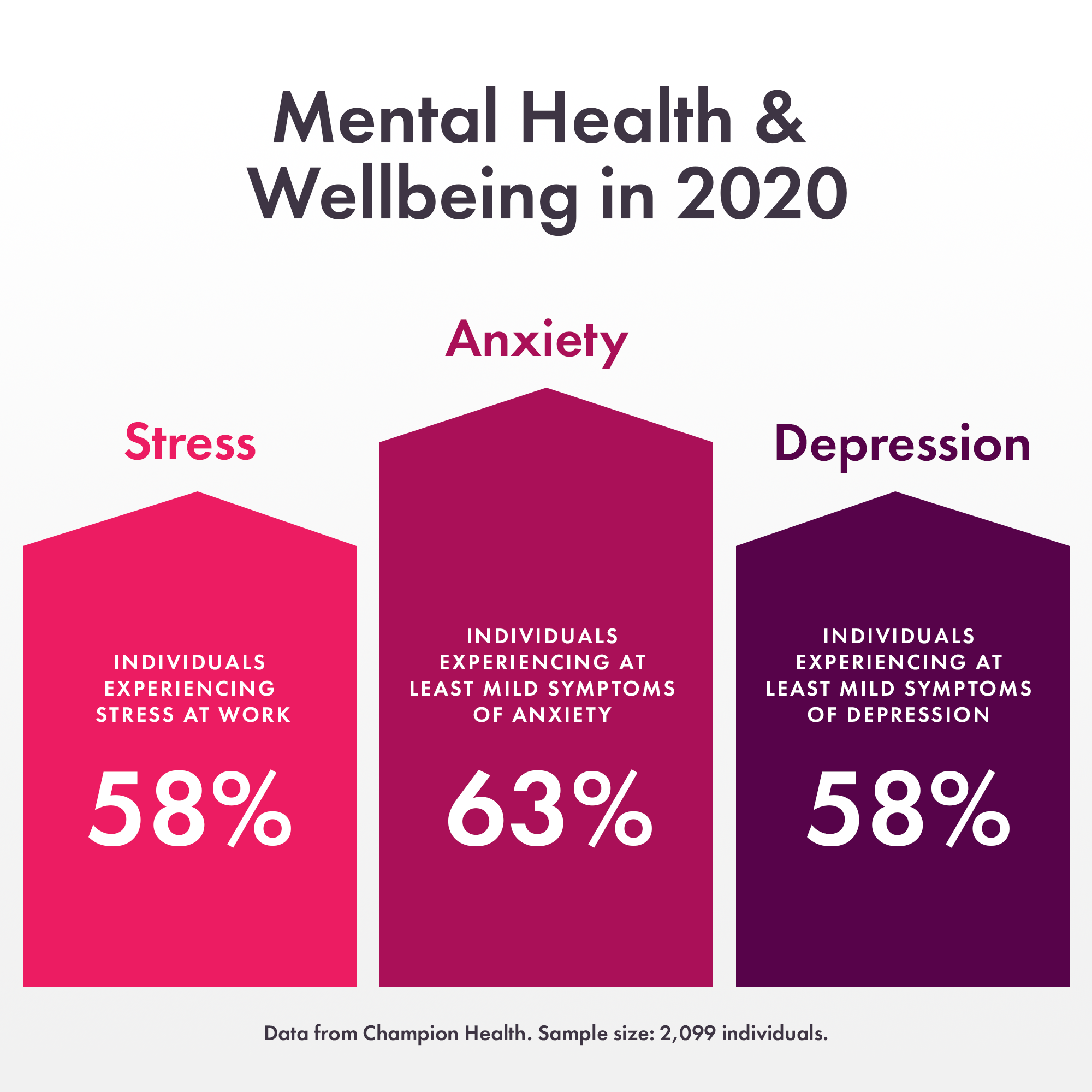 Employee Wellbeing Statistics Report Champion Health