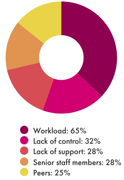 Causes of workplace stress