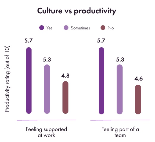 NHS employee wellbeing - impact of culture on productivity