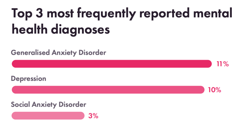 an image showing the top 3 most frequently reported mental health diagnoses