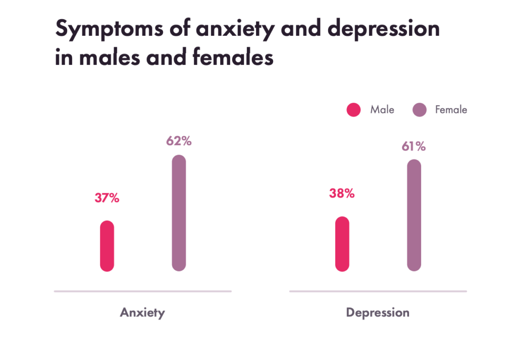 An image showing the symptoms of anxiety and depression in males and females