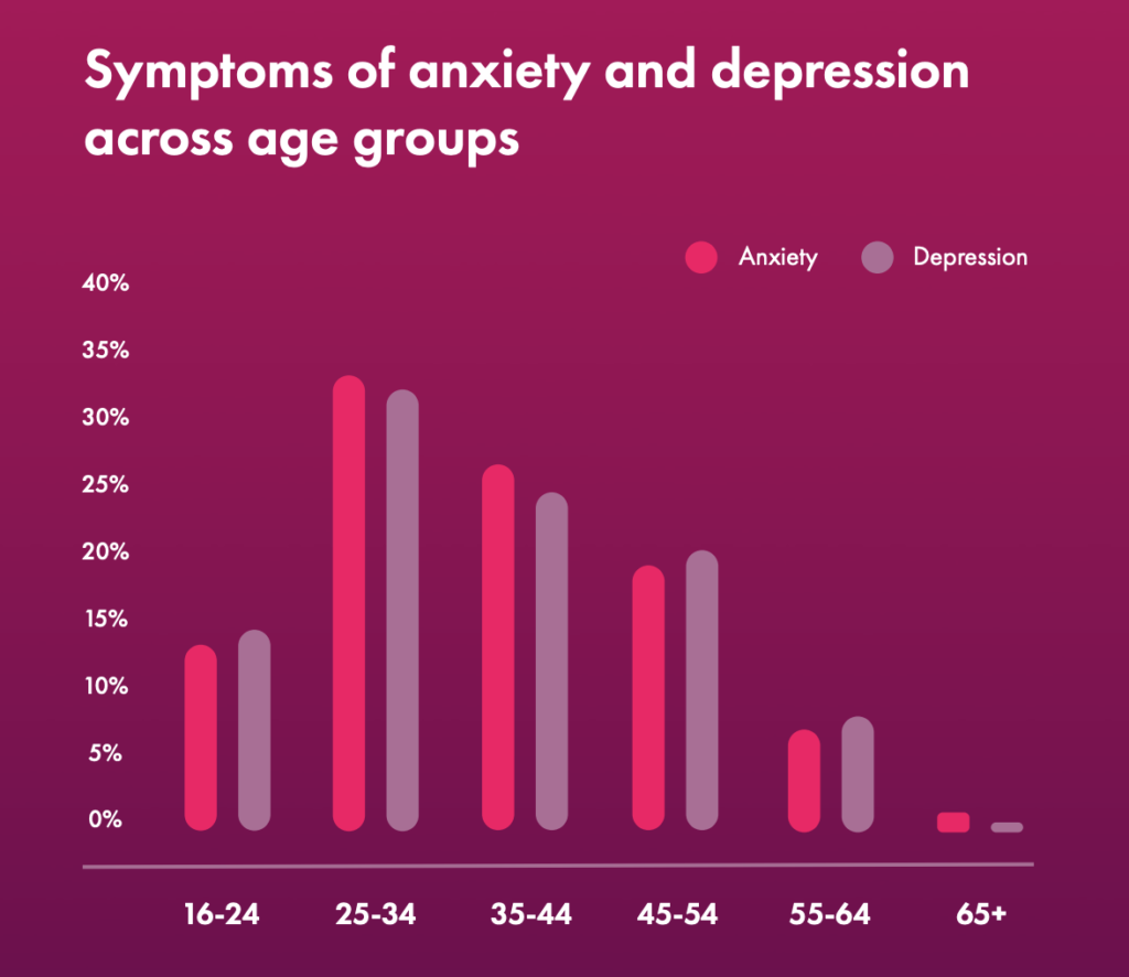 A picture showing the symptoms of anxiety and depression across age groups