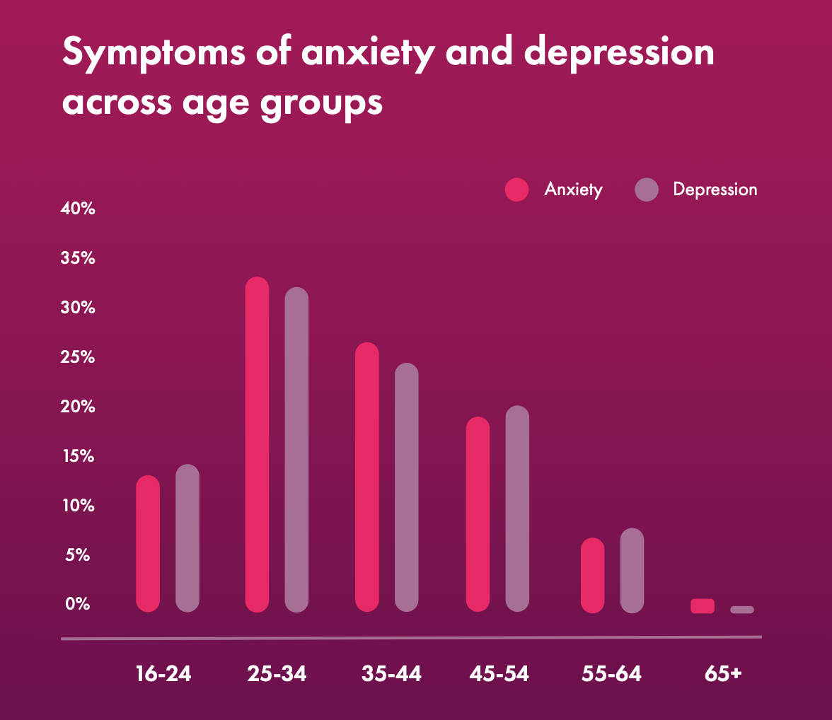 research on anxiety prevalence