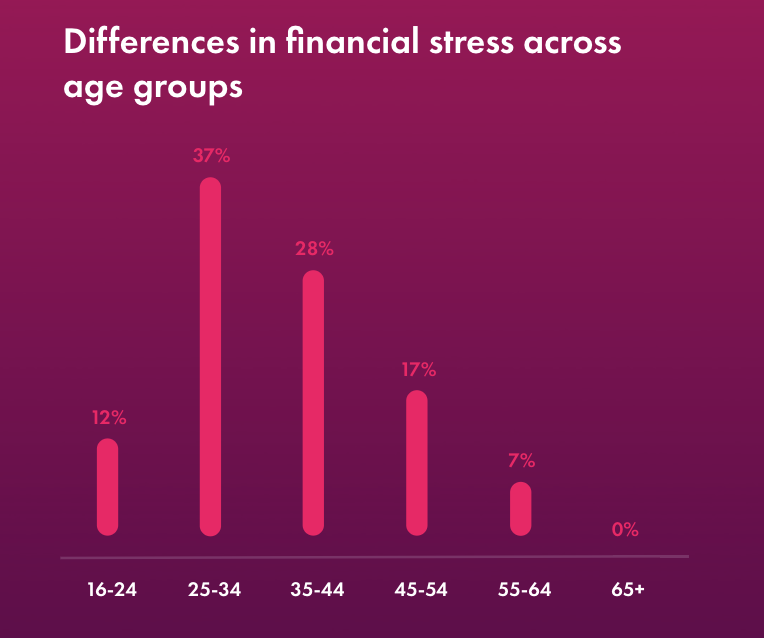 an image showing the financial wellbeing statistics of different age grouos