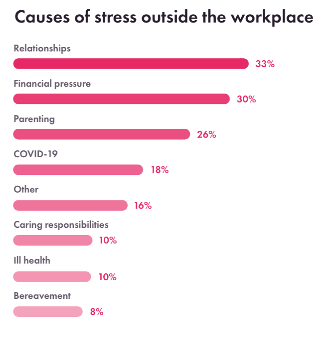 Image showing the causes of employee stress outside the workplace