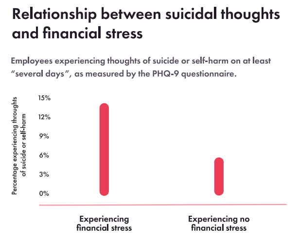 an image showing the relationship between financial stress and suicidal thoughts