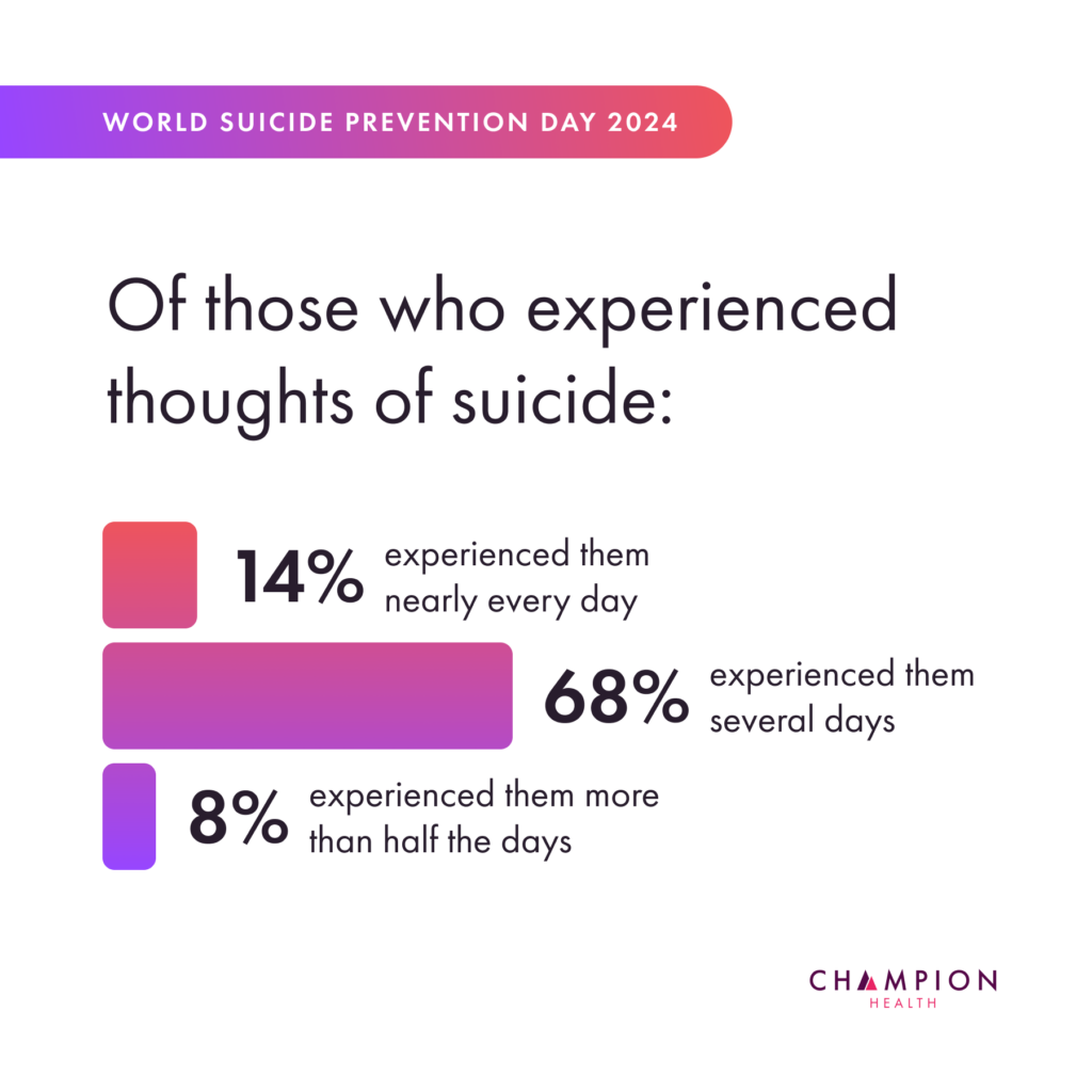 Employee suicidal thoughts statistics