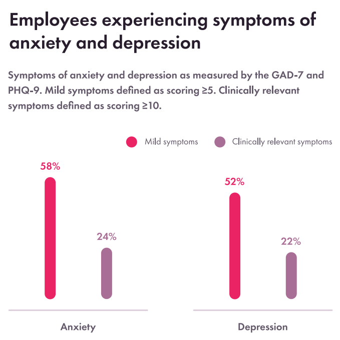 Anxiety and depression in employees data