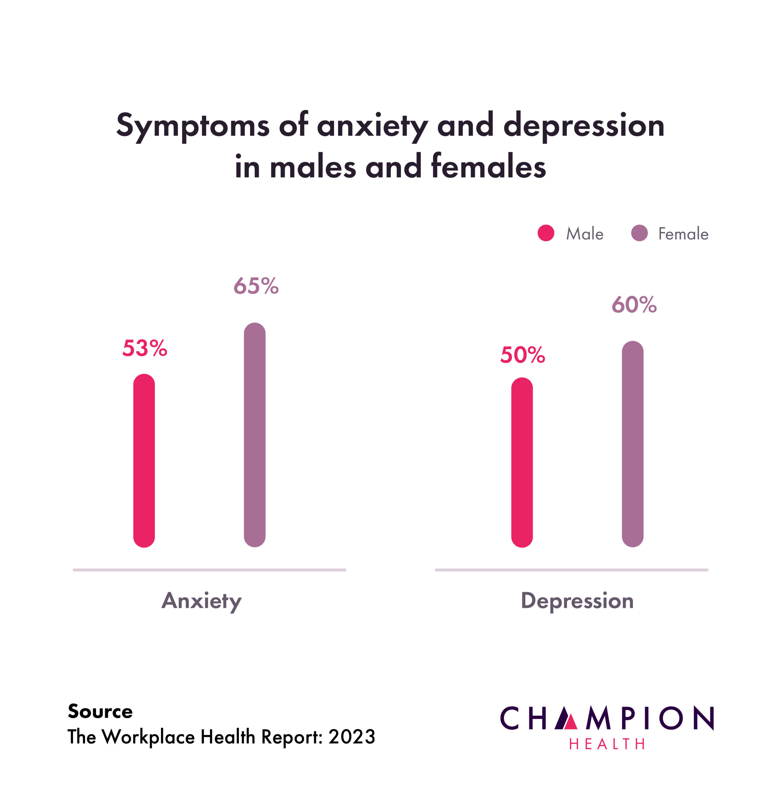Symptoms of anxiety across male and females statistics