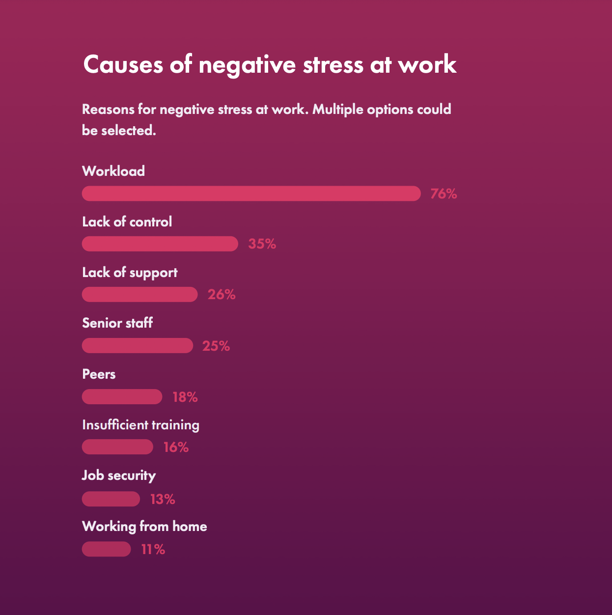Stress statistics showing causes of negative stress at work