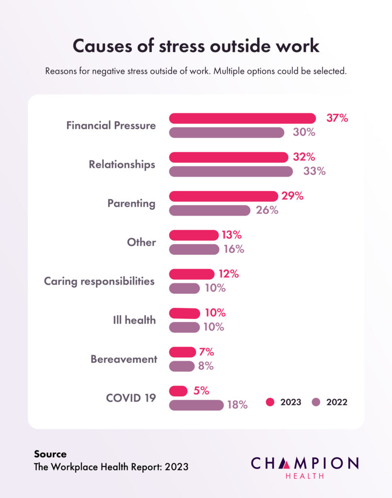 Causes of employee stress outside work statistics