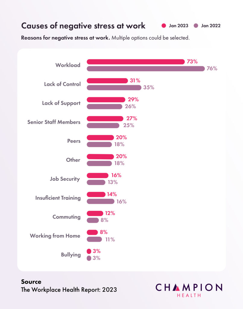 Top 10 Causes Of Stress At Work 2023 Champion Health