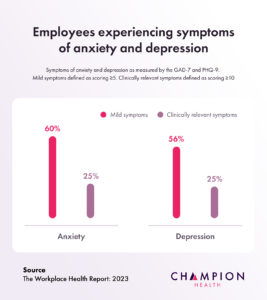 Employee Anxiety Depression Statistics 267x300 