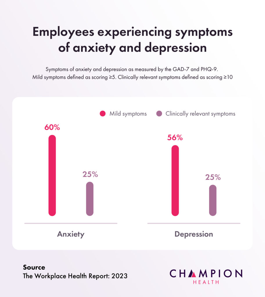 Employee anxiety and depression statistics