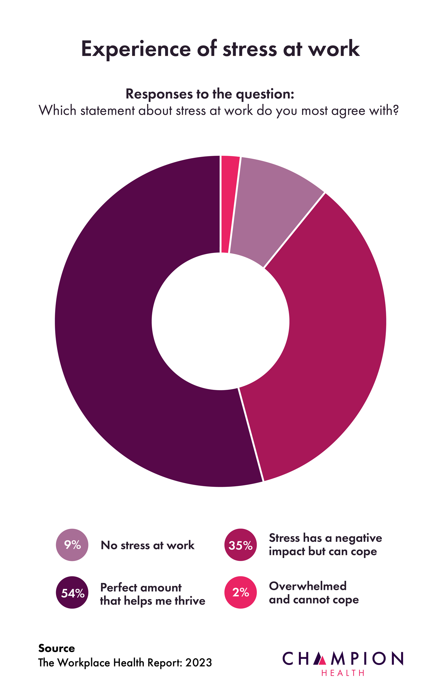 Stress Statistics UK 2023 Data Champion Health