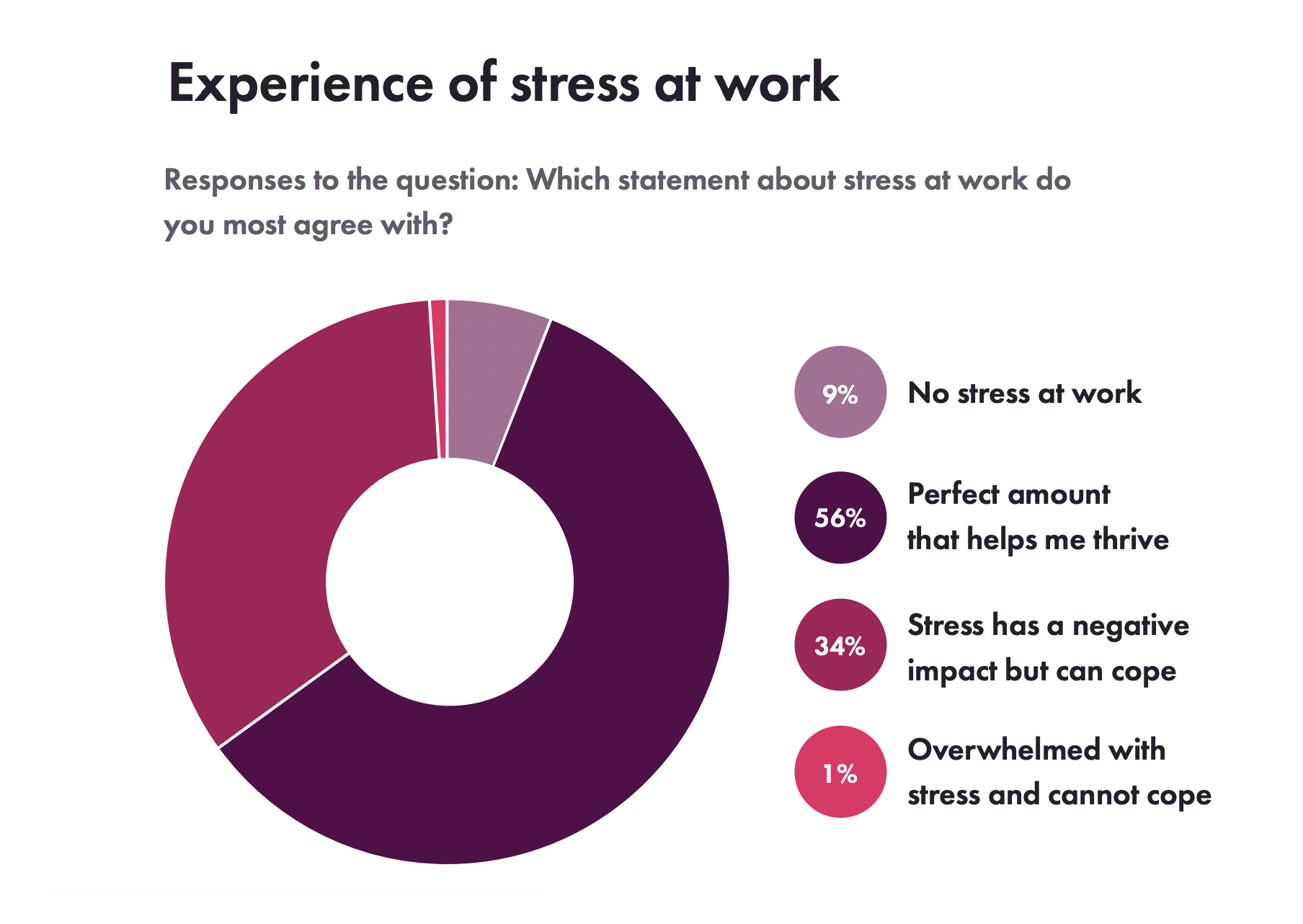 Stress statistics showing perception of steress at work