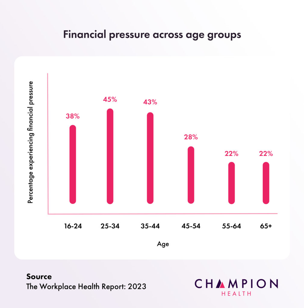 Financial stress age group statistics