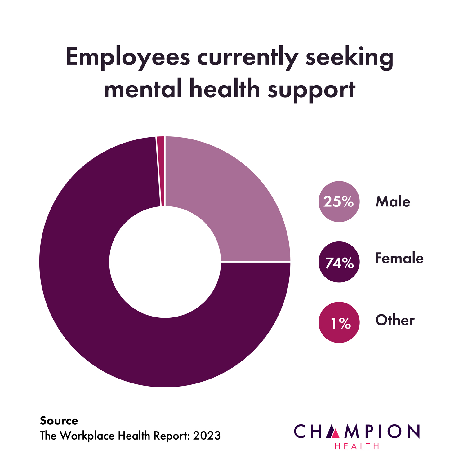Employees seeking mental health support statistics