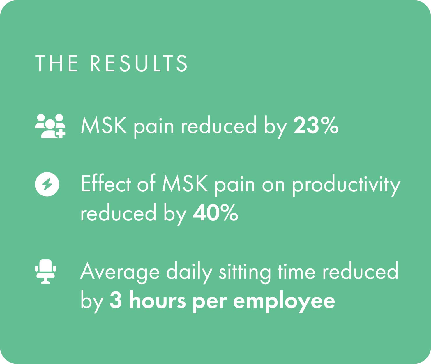 MSK pain reduced by 23% Employees whose productivity was affected by MSK pain reduced by 40% Average daily sitting time reduced by 3 hours per employee