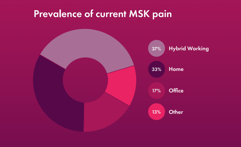 MSK pain prevalence