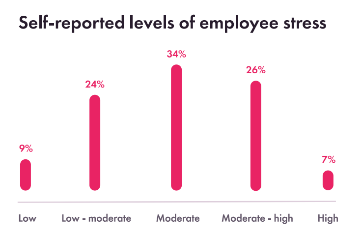 Self reported employee stress levels 2022