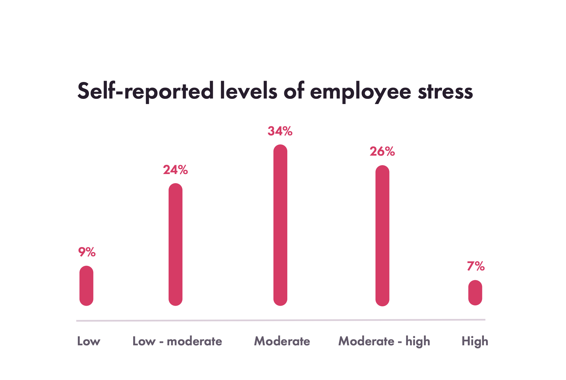 Stress statistics showing self reported level of stress in UK employees