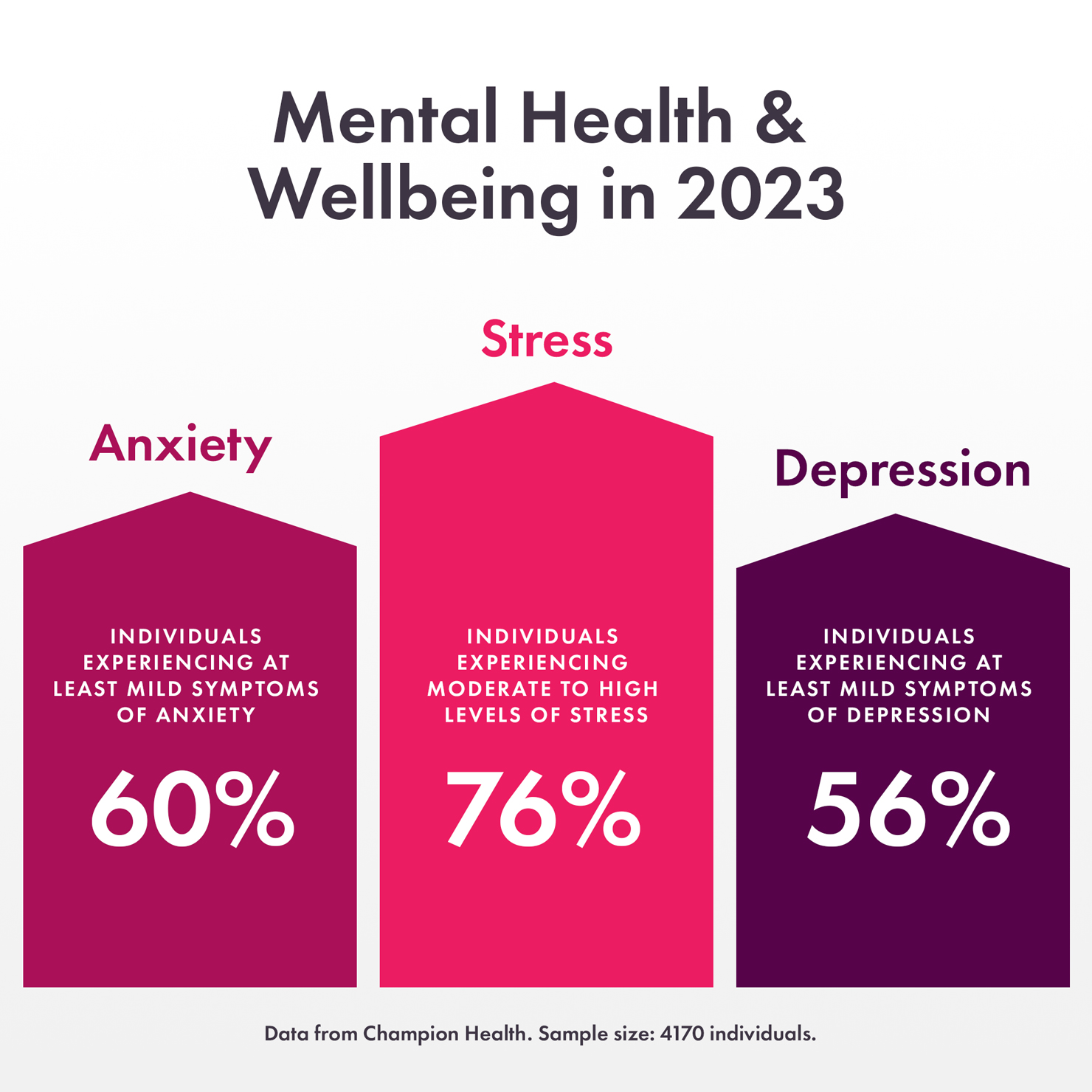 Employee wellbeing statistics covering anxiety, stress and depression